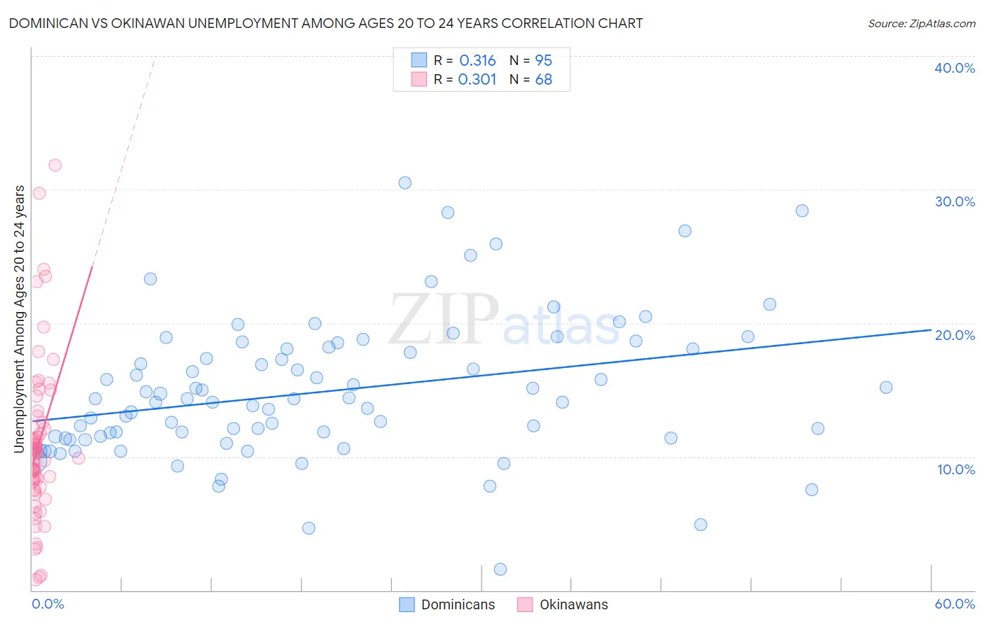 Dominican vs Okinawan Unemployment Among Ages 20 to 24 years