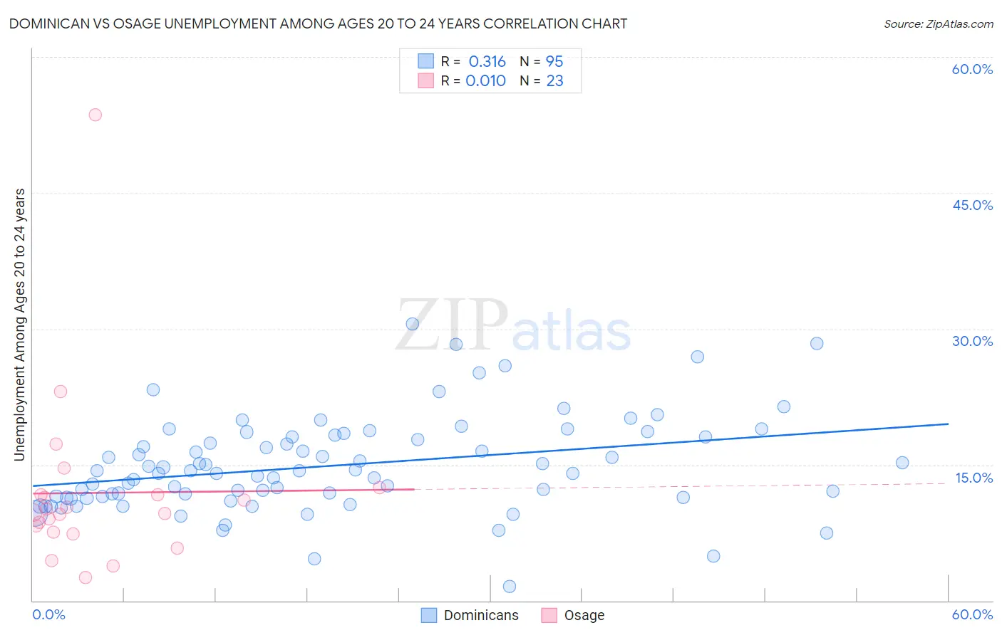 Dominican vs Osage Unemployment Among Ages 20 to 24 years