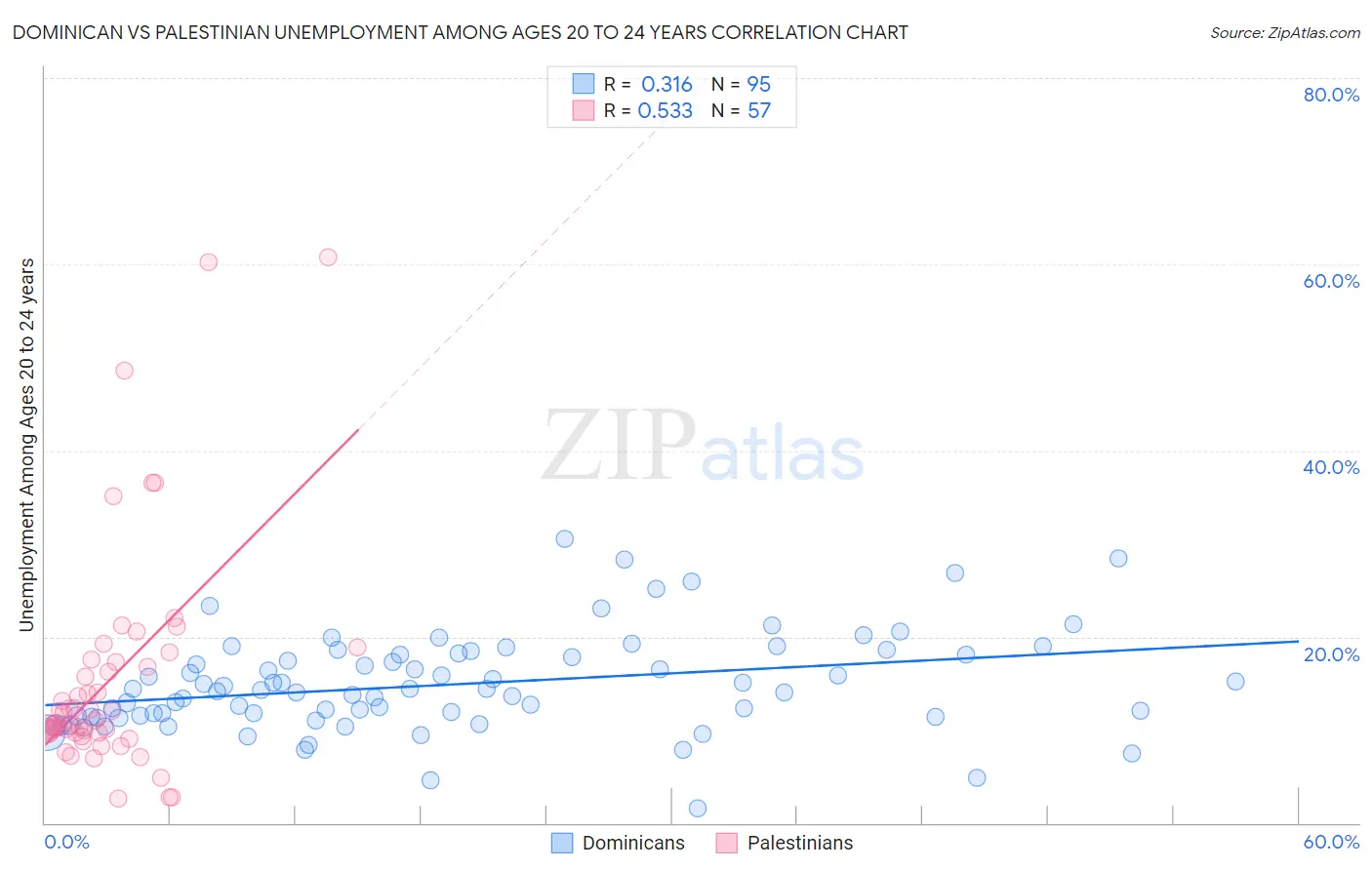 Dominican vs Palestinian Unemployment Among Ages 20 to 24 years
