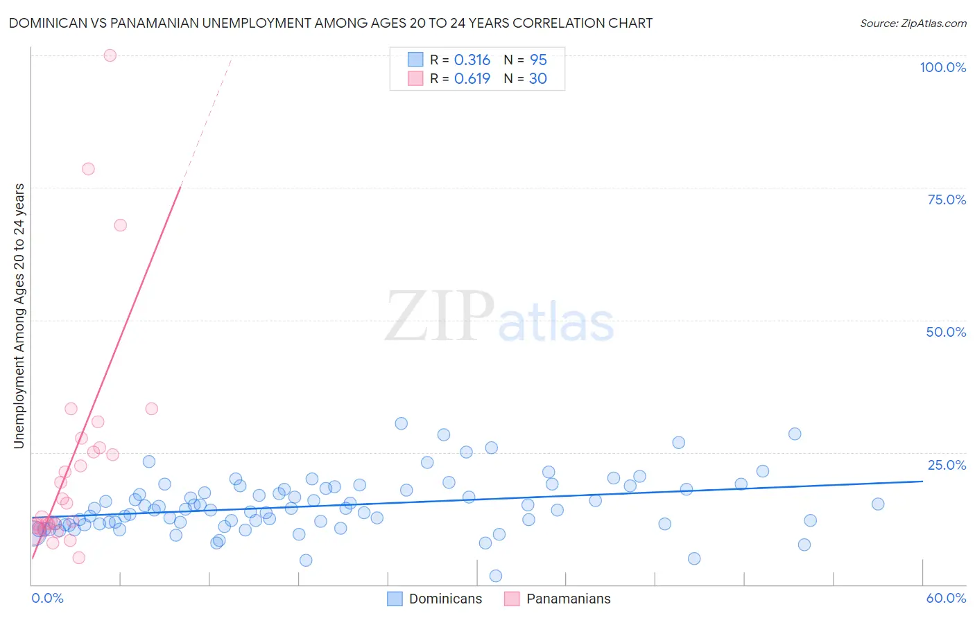 Dominican vs Panamanian Unemployment Among Ages 20 to 24 years
