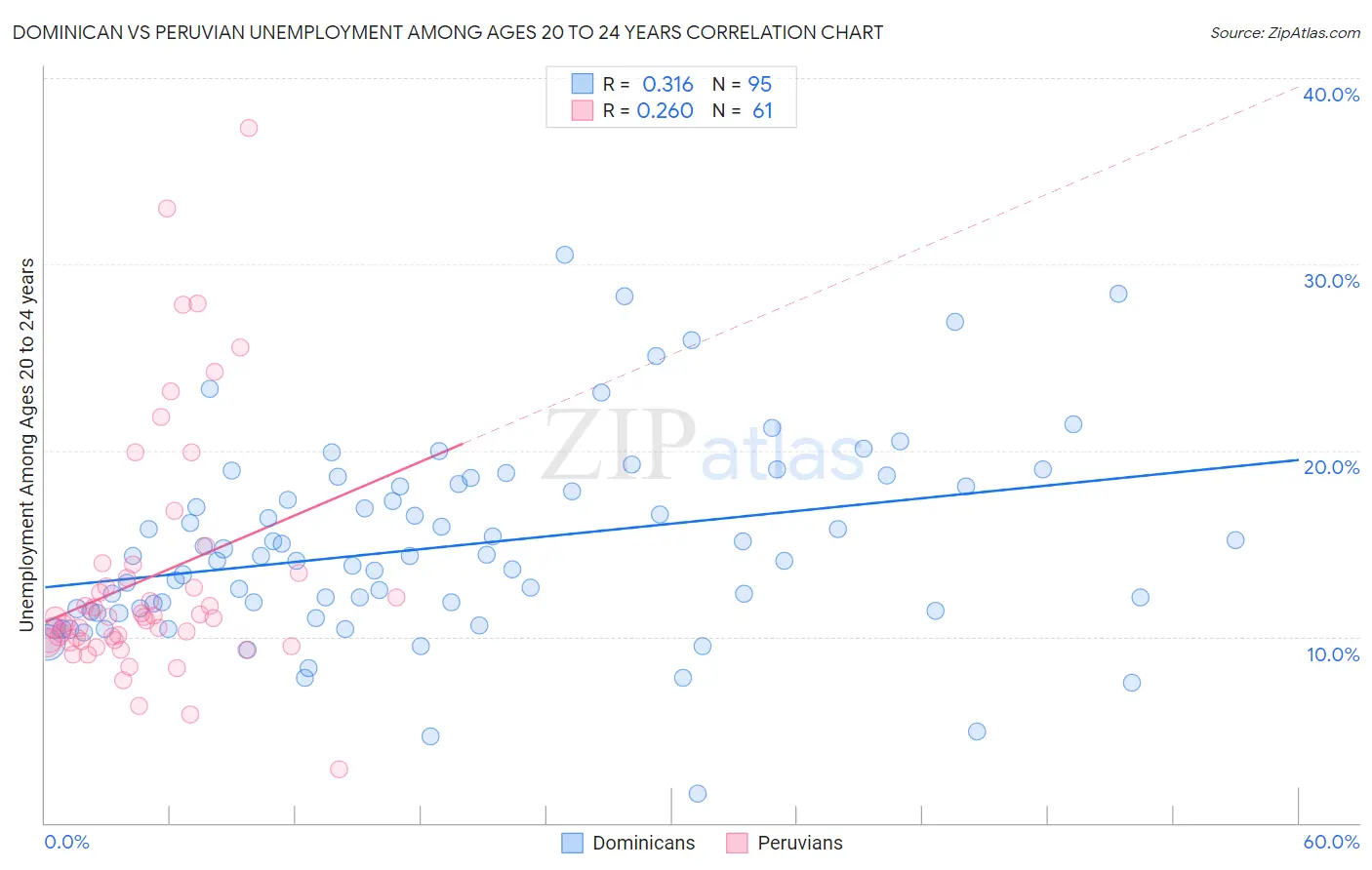 Dominican vs Peruvian Unemployment Among Ages 20 to 24 years