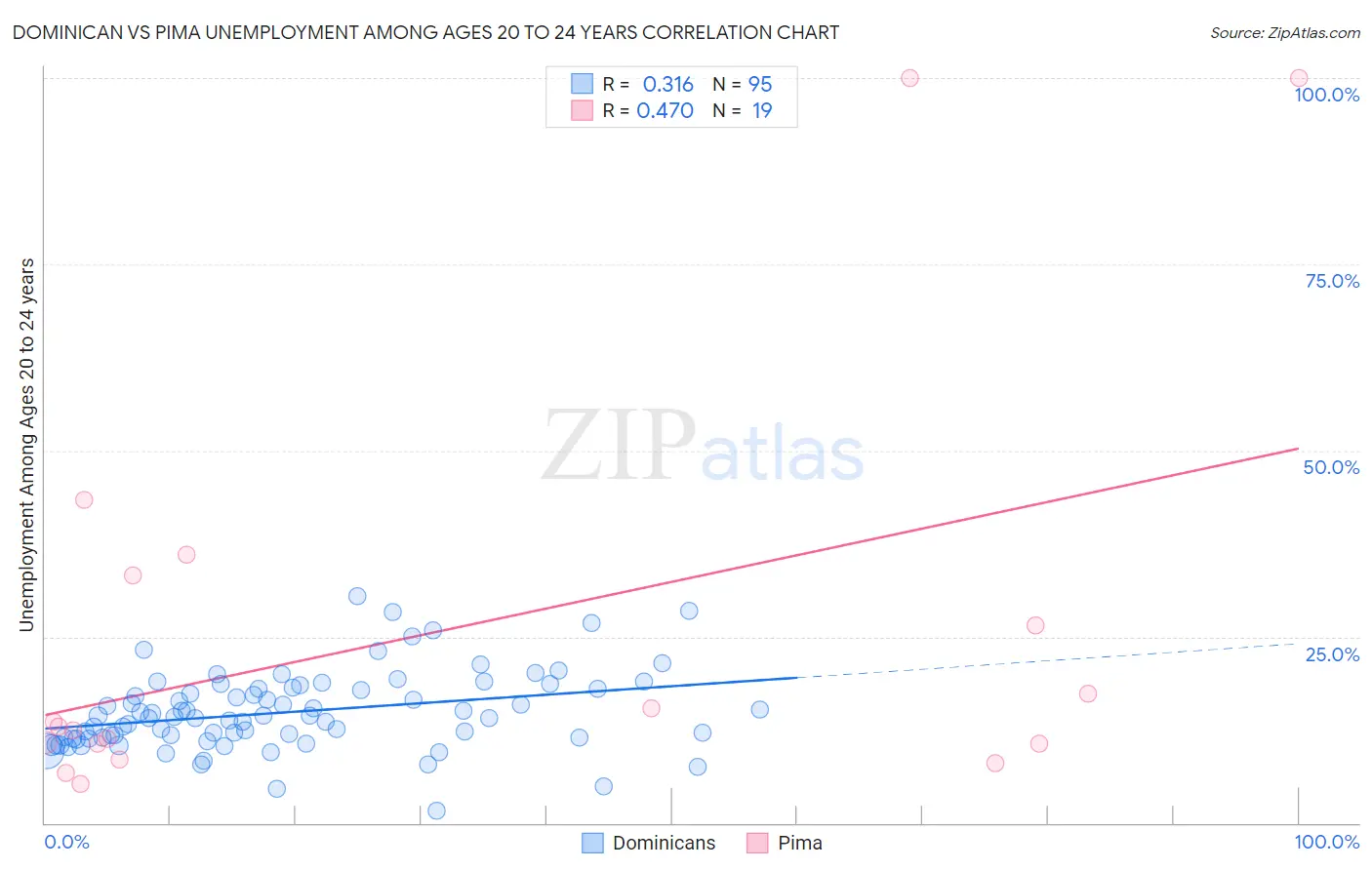 Dominican vs Pima Unemployment Among Ages 20 to 24 years