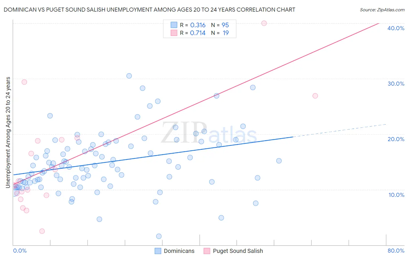 Dominican vs Puget Sound Salish Unemployment Among Ages 20 to 24 years