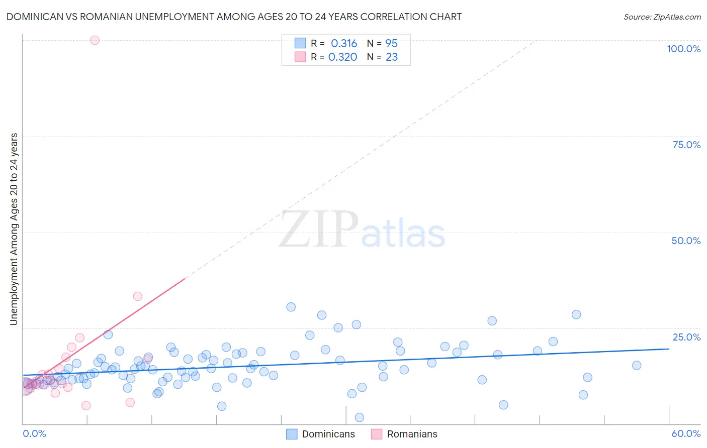 Dominican vs Romanian Unemployment Among Ages 20 to 24 years