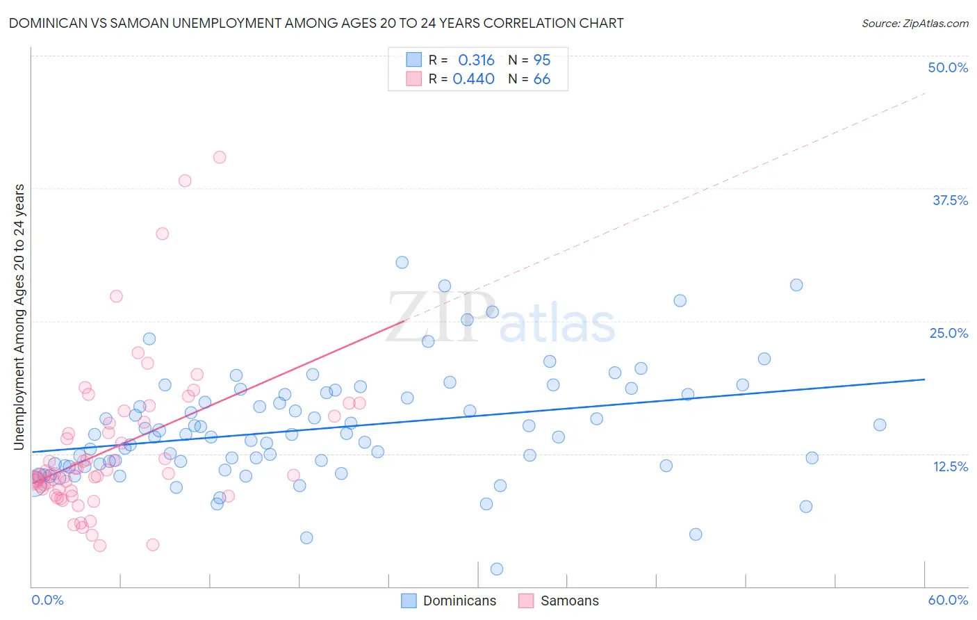 Dominican vs Samoan Unemployment Among Ages 20 to 24 years