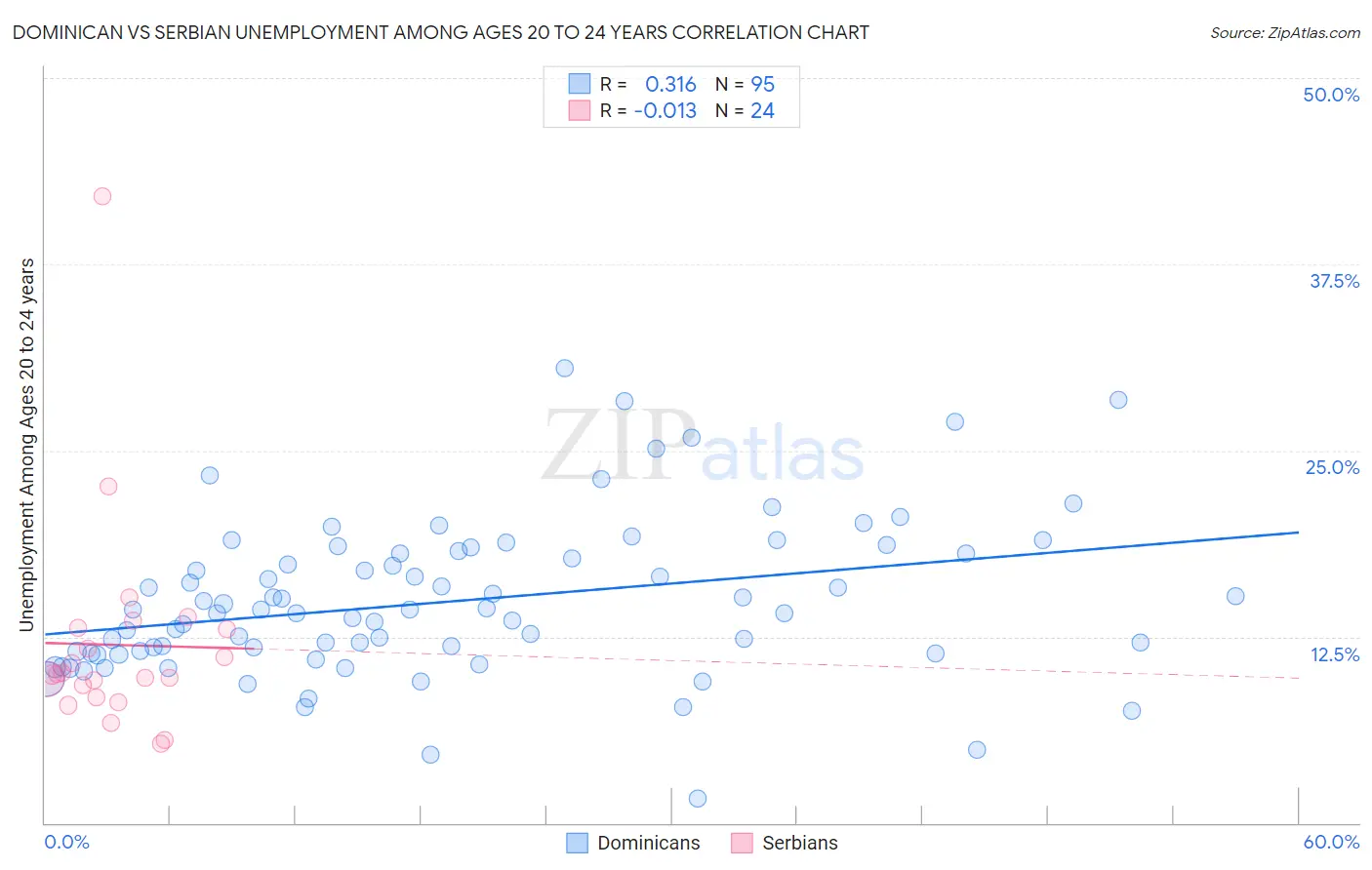 Dominican vs Serbian Unemployment Among Ages 20 to 24 years