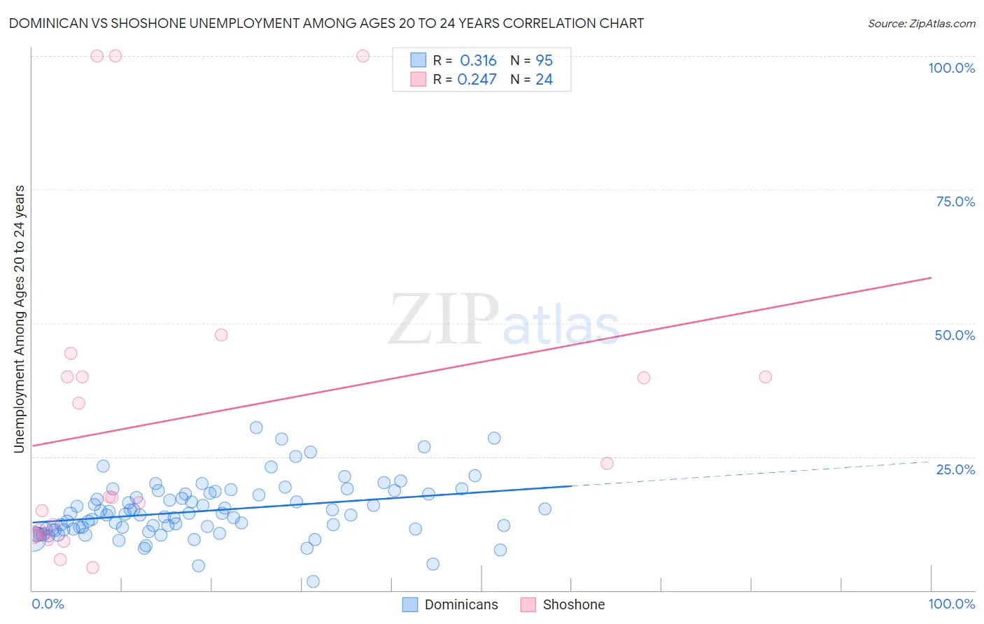 Dominican vs Shoshone Unemployment Among Ages 20 to 24 years