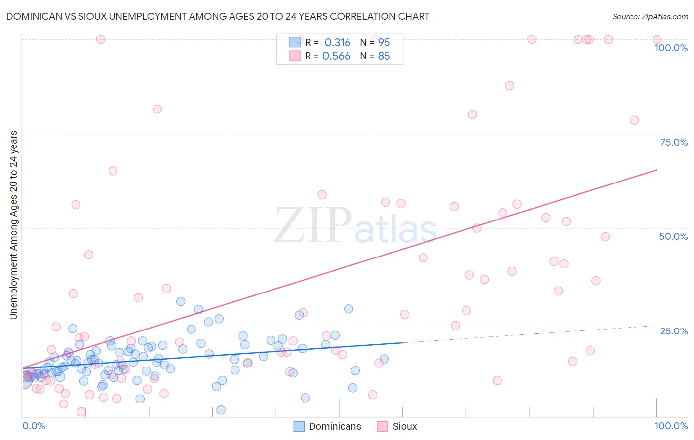 Dominican vs Sioux Unemployment Among Ages 20 to 24 years