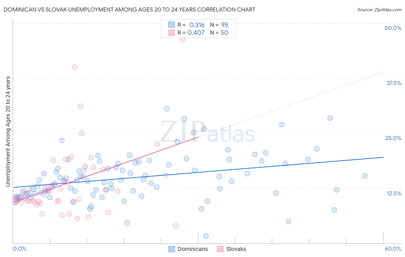Dominican vs Slovak Unemployment Among Ages 20 to 24 years