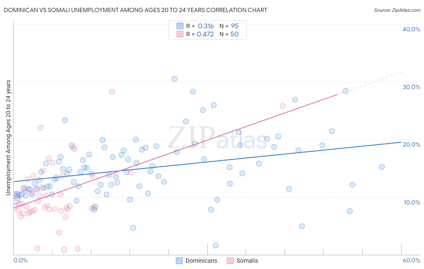 Dominican vs Somali Unemployment Among Ages 20 to 24 years