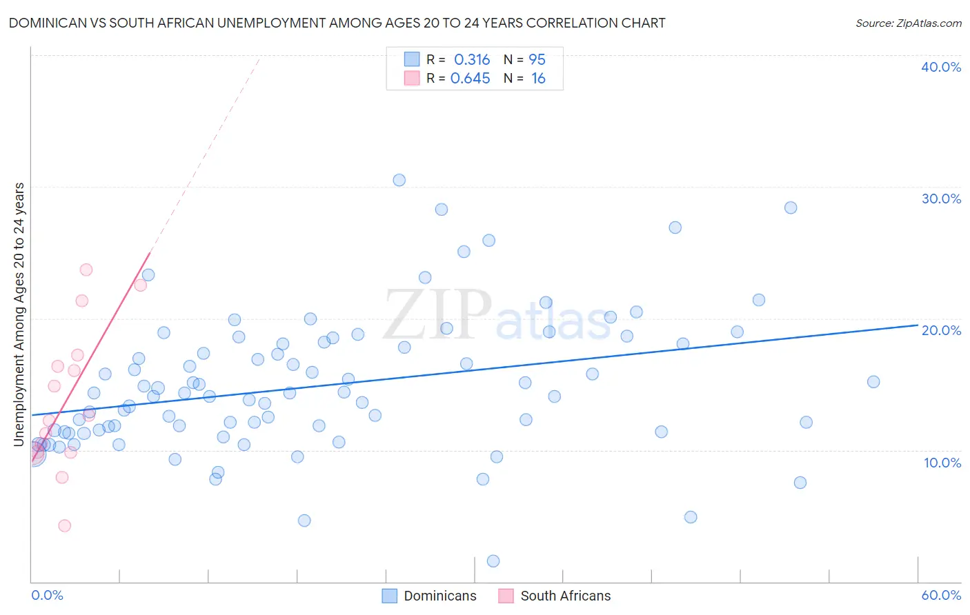 Dominican vs South African Unemployment Among Ages 20 to 24 years