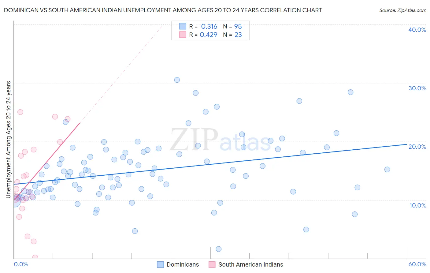 Dominican vs South American Indian Unemployment Among Ages 20 to 24 years