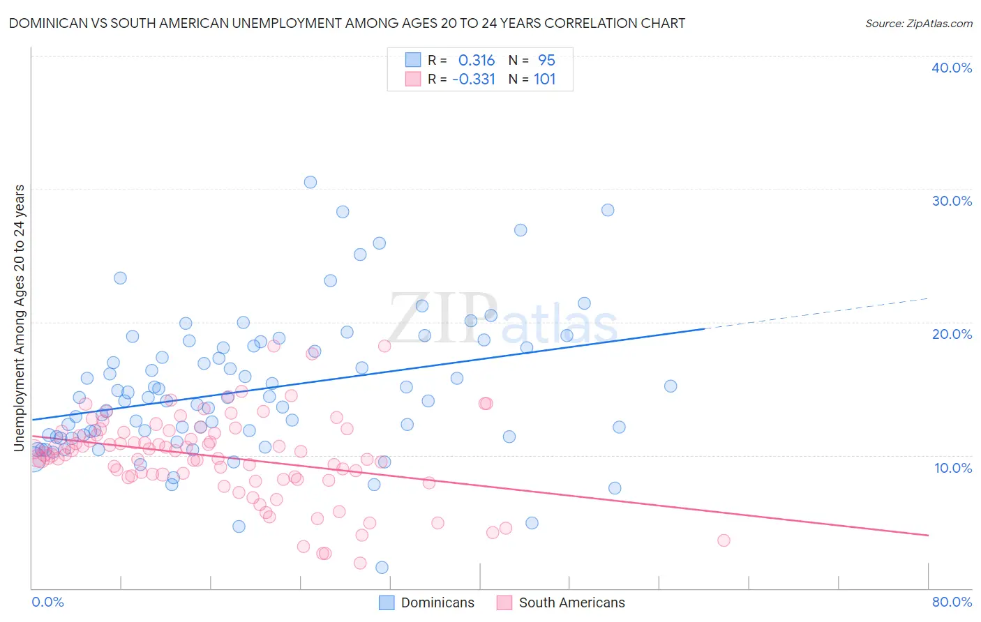Dominican vs South American Unemployment Among Ages 20 to 24 years