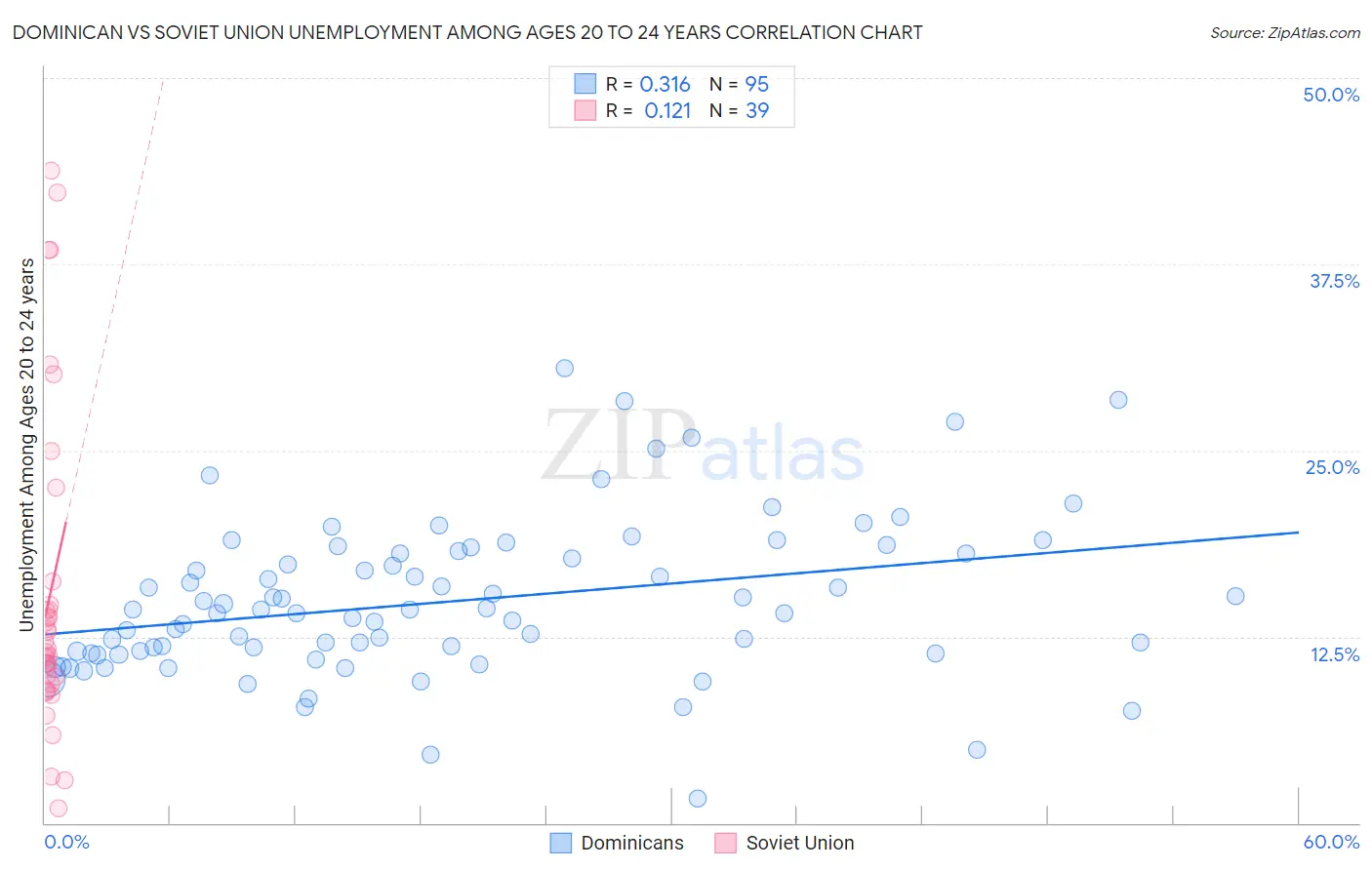 Dominican vs Soviet Union Unemployment Among Ages 20 to 24 years