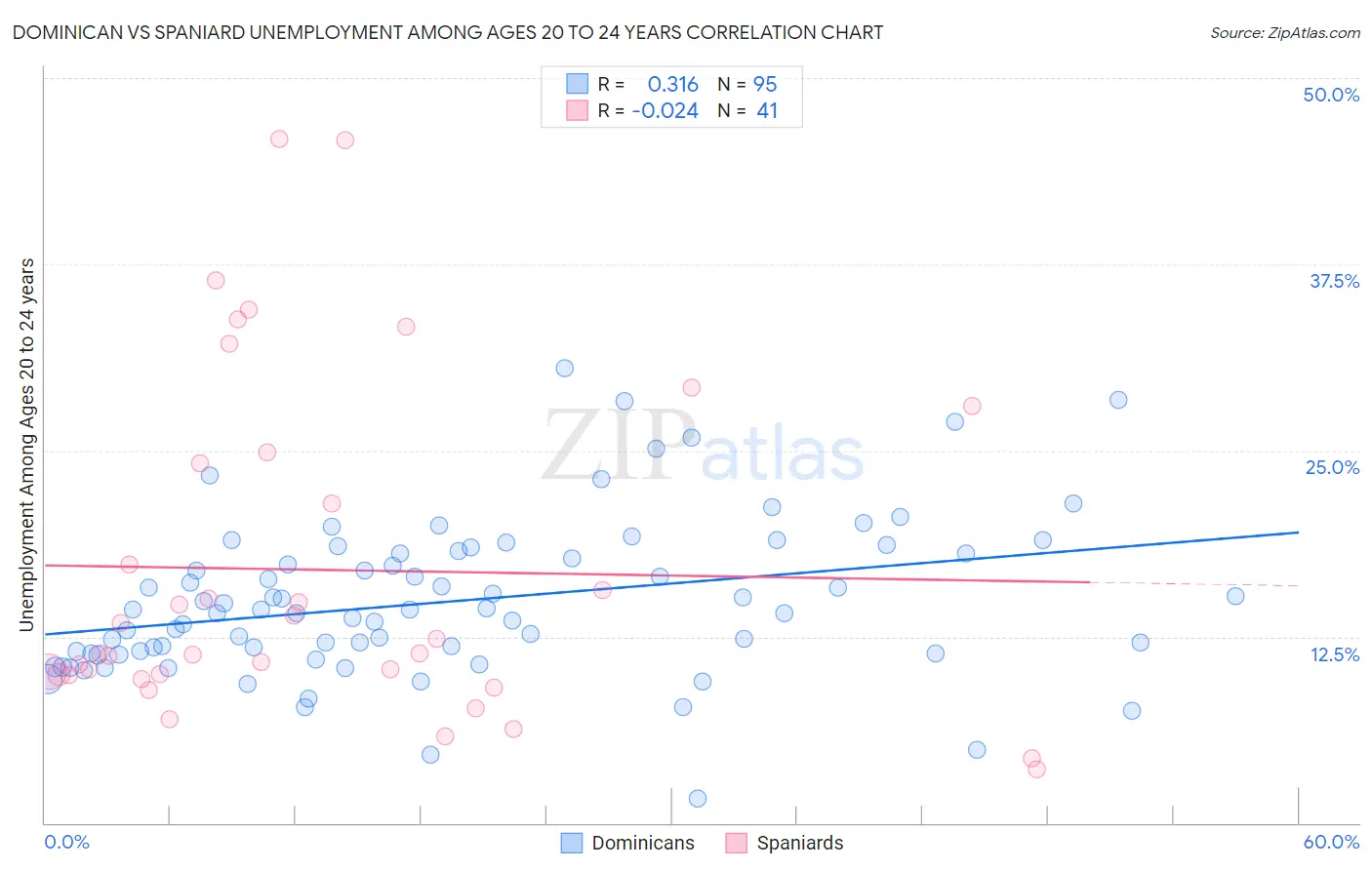 Dominican vs Spaniard Unemployment Among Ages 20 to 24 years