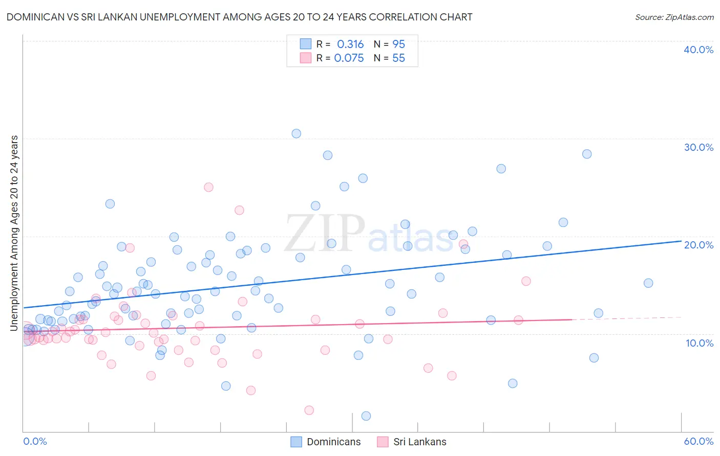 Dominican vs Sri Lankan Unemployment Among Ages 20 to 24 years