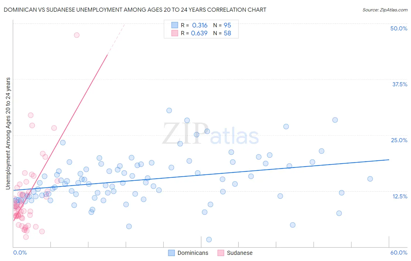 Dominican vs Sudanese Unemployment Among Ages 20 to 24 years