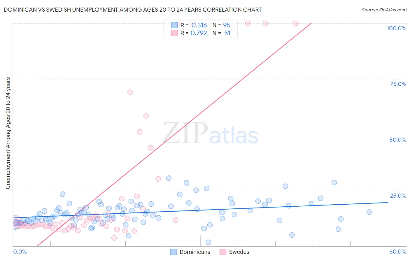 Dominican vs Swedish Unemployment Among Ages 20 to 24 years