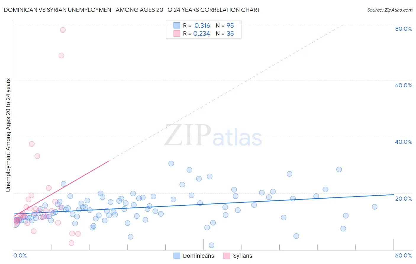 Dominican vs Syrian Unemployment Among Ages 20 to 24 years