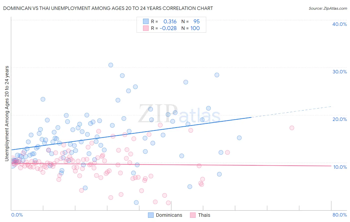 Dominican vs Thai Unemployment Among Ages 20 to 24 years