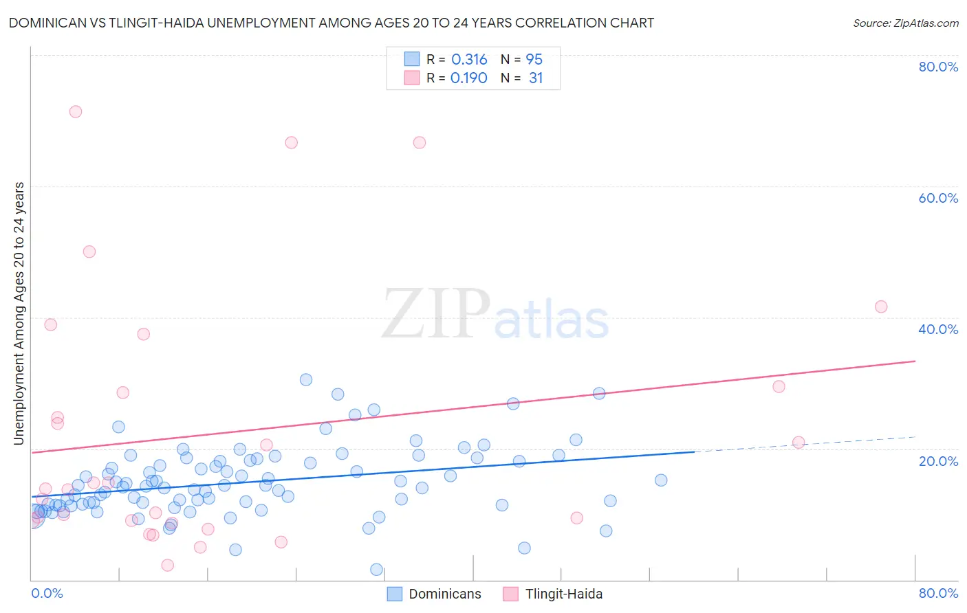 Dominican vs Tlingit-Haida Unemployment Among Ages 20 to 24 years