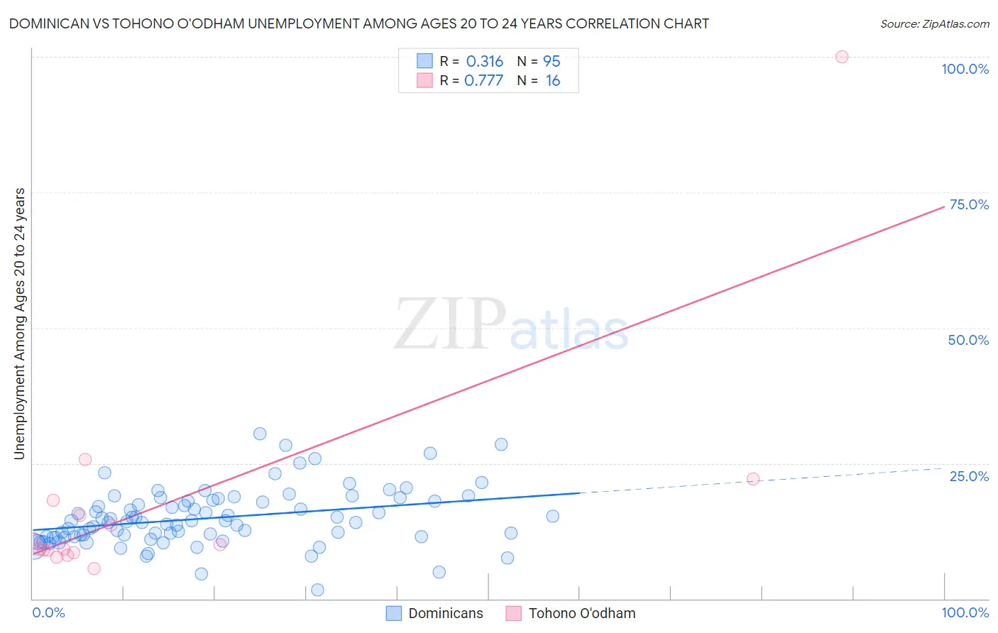 Dominican vs Tohono O'odham Unemployment Among Ages 20 to 24 years