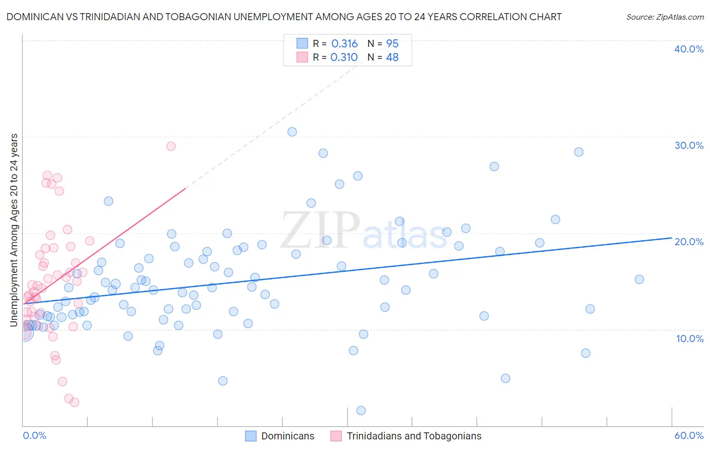 Dominican vs Trinidadian and Tobagonian Unemployment Among Ages 20 to 24 years