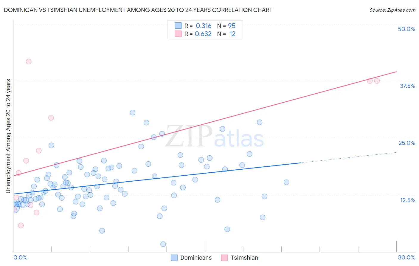 Dominican vs Tsimshian Unemployment Among Ages 20 to 24 years