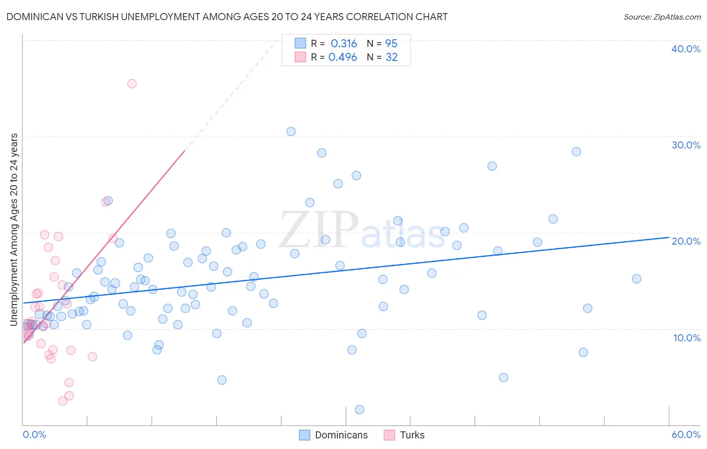 Dominican vs Turkish Unemployment Among Ages 20 to 24 years