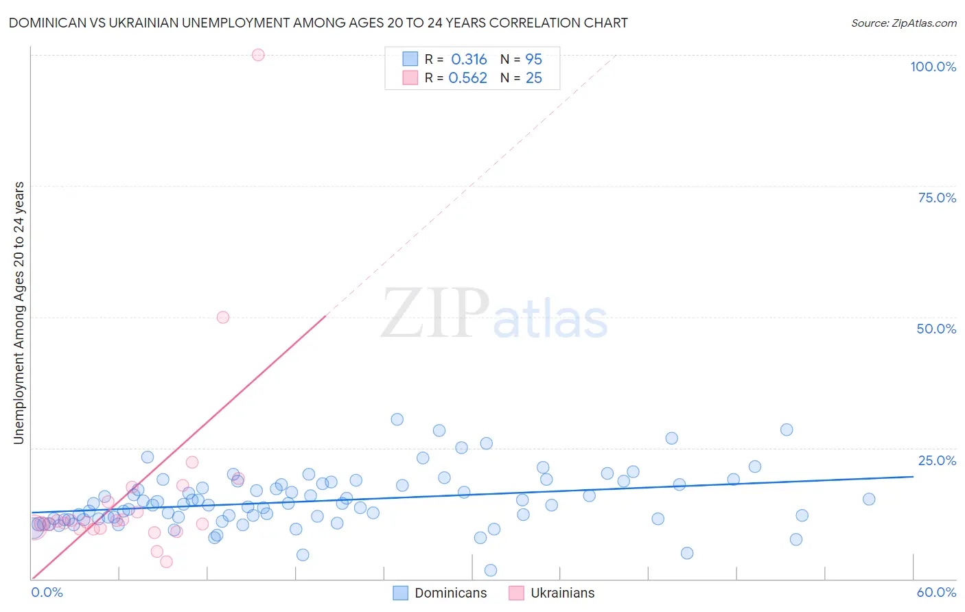 Dominican vs Ukrainian Unemployment Among Ages 20 to 24 years