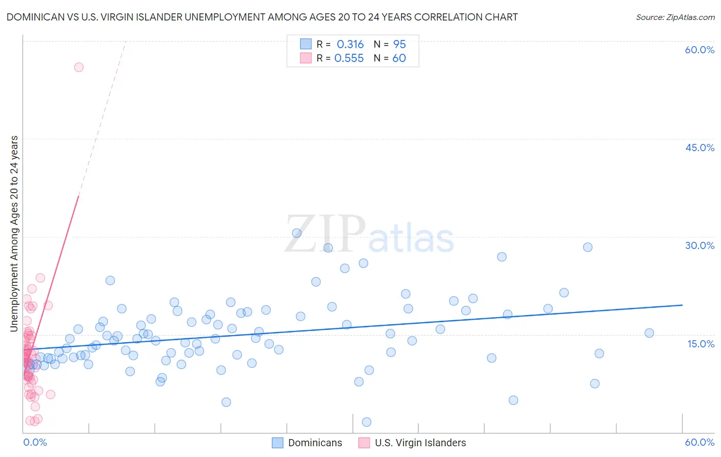 Dominican vs U.S. Virgin Islander Unemployment Among Ages 20 to 24 years