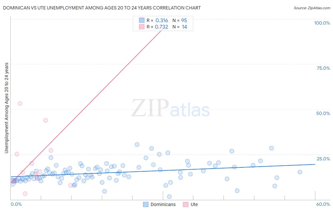 Dominican vs Ute Unemployment Among Ages 20 to 24 years
