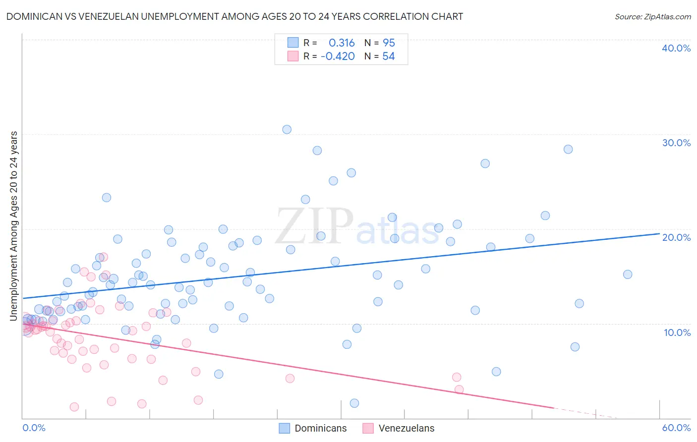 Dominican vs Venezuelan Unemployment Among Ages 20 to 24 years