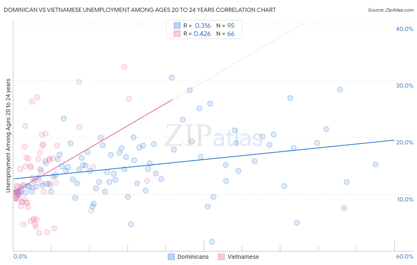 Dominican vs Vietnamese Unemployment Among Ages 20 to 24 years