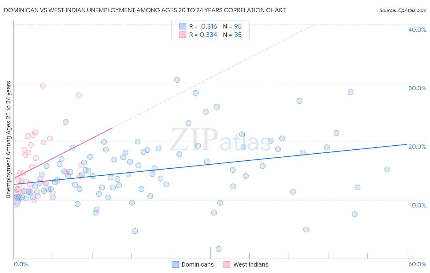 Dominican vs West Indian Unemployment Among Ages 20 to 24 years