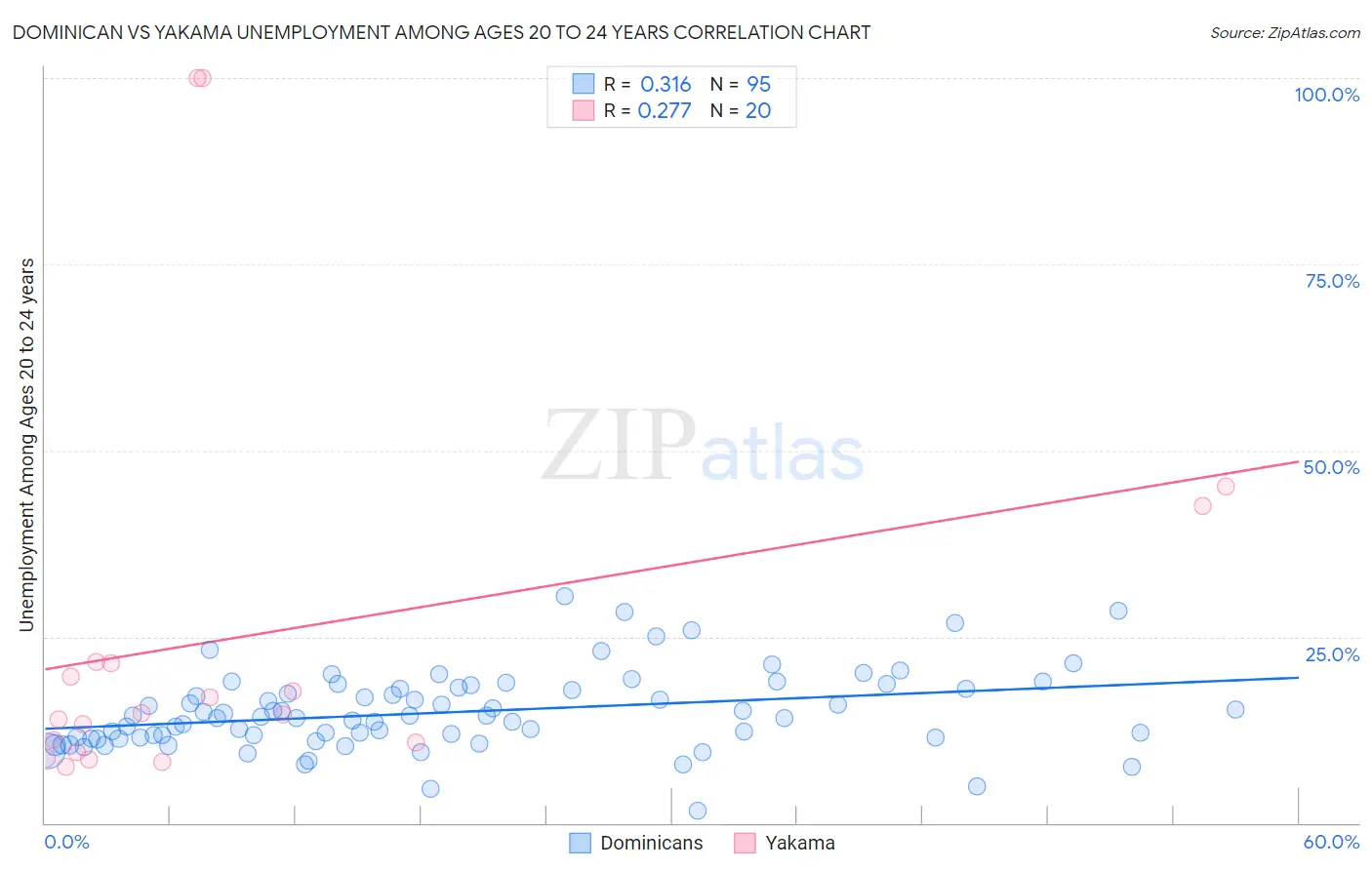 Dominican vs Yakama Unemployment Among Ages 20 to 24 years