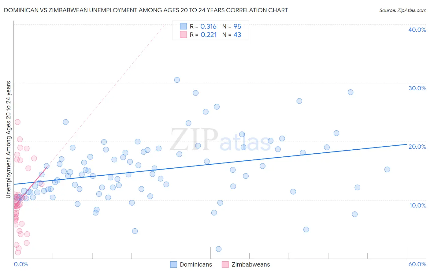 Dominican vs Zimbabwean Unemployment Among Ages 20 to 24 years