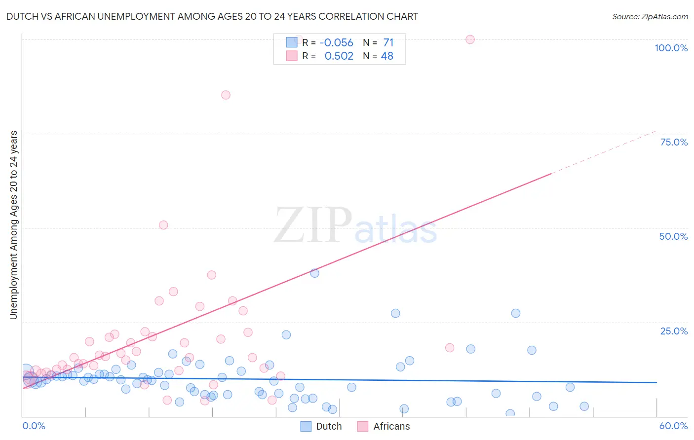 Dutch vs African Unemployment Among Ages 20 to 24 years