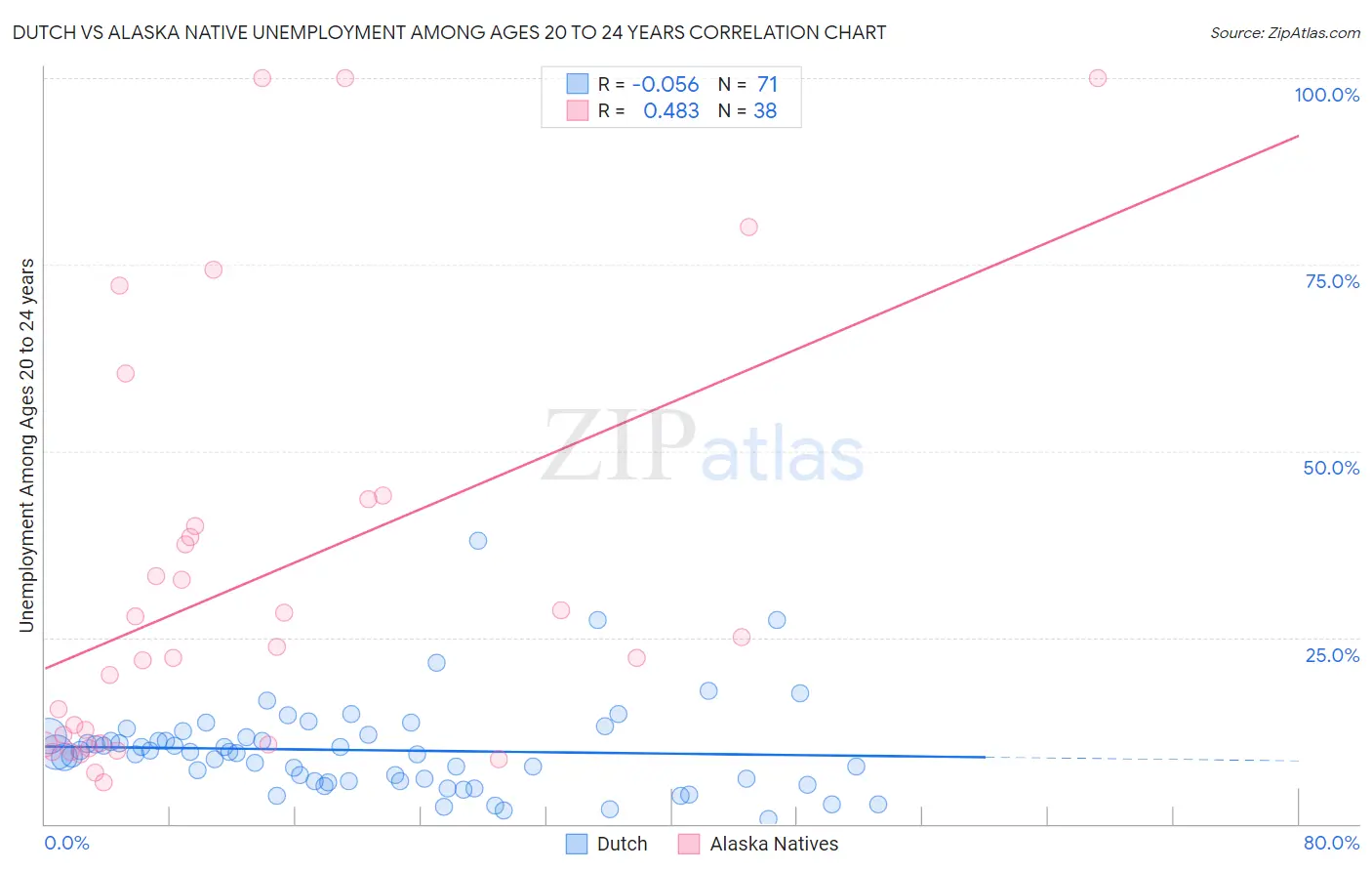 Dutch vs Alaska Native Unemployment Among Ages 20 to 24 years