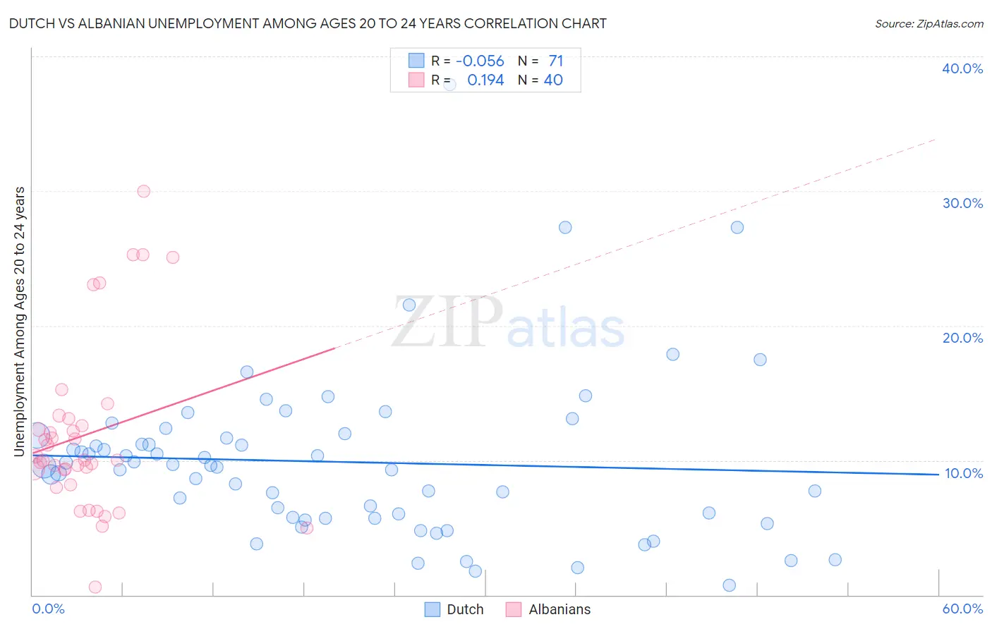 Dutch vs Albanian Unemployment Among Ages 20 to 24 years