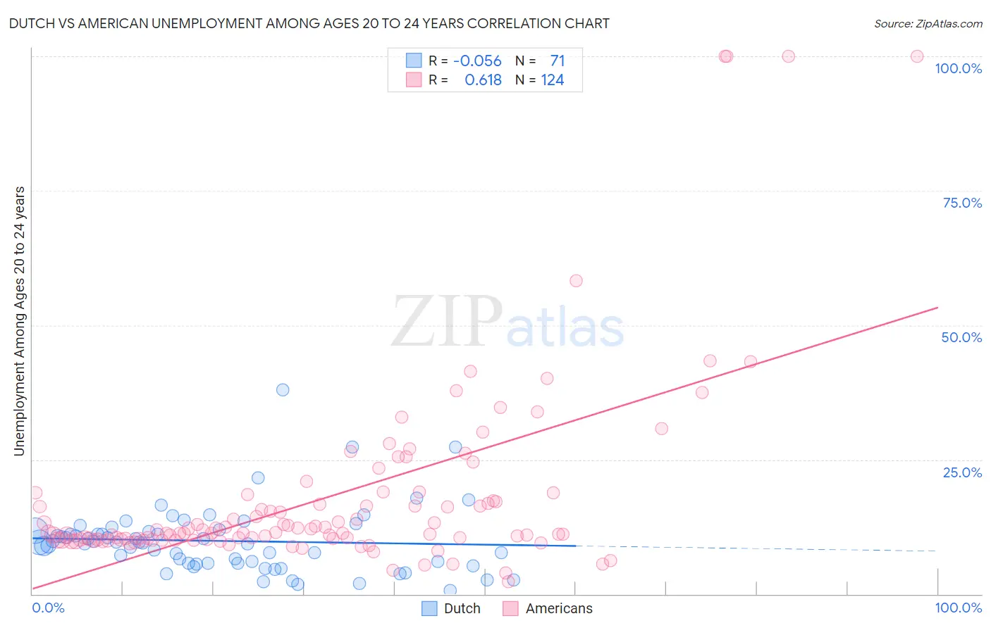 Dutch vs American Unemployment Among Ages 20 to 24 years
