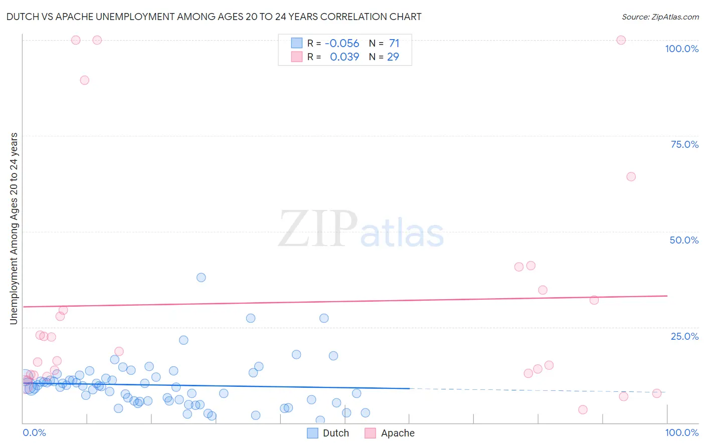 Dutch vs Apache Unemployment Among Ages 20 to 24 years
