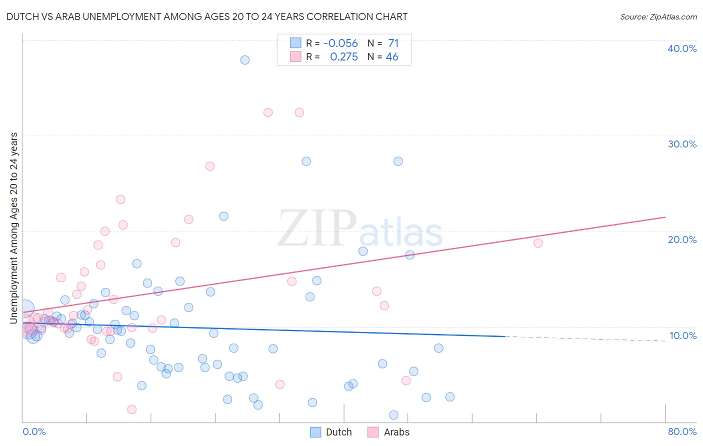 Dutch vs Arab Unemployment Among Ages 20 to 24 years