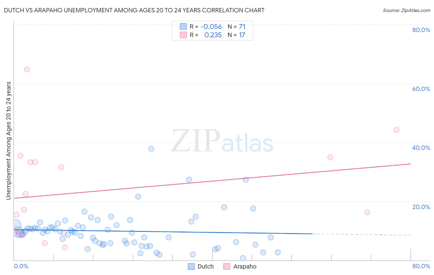 Dutch vs Arapaho Unemployment Among Ages 20 to 24 years