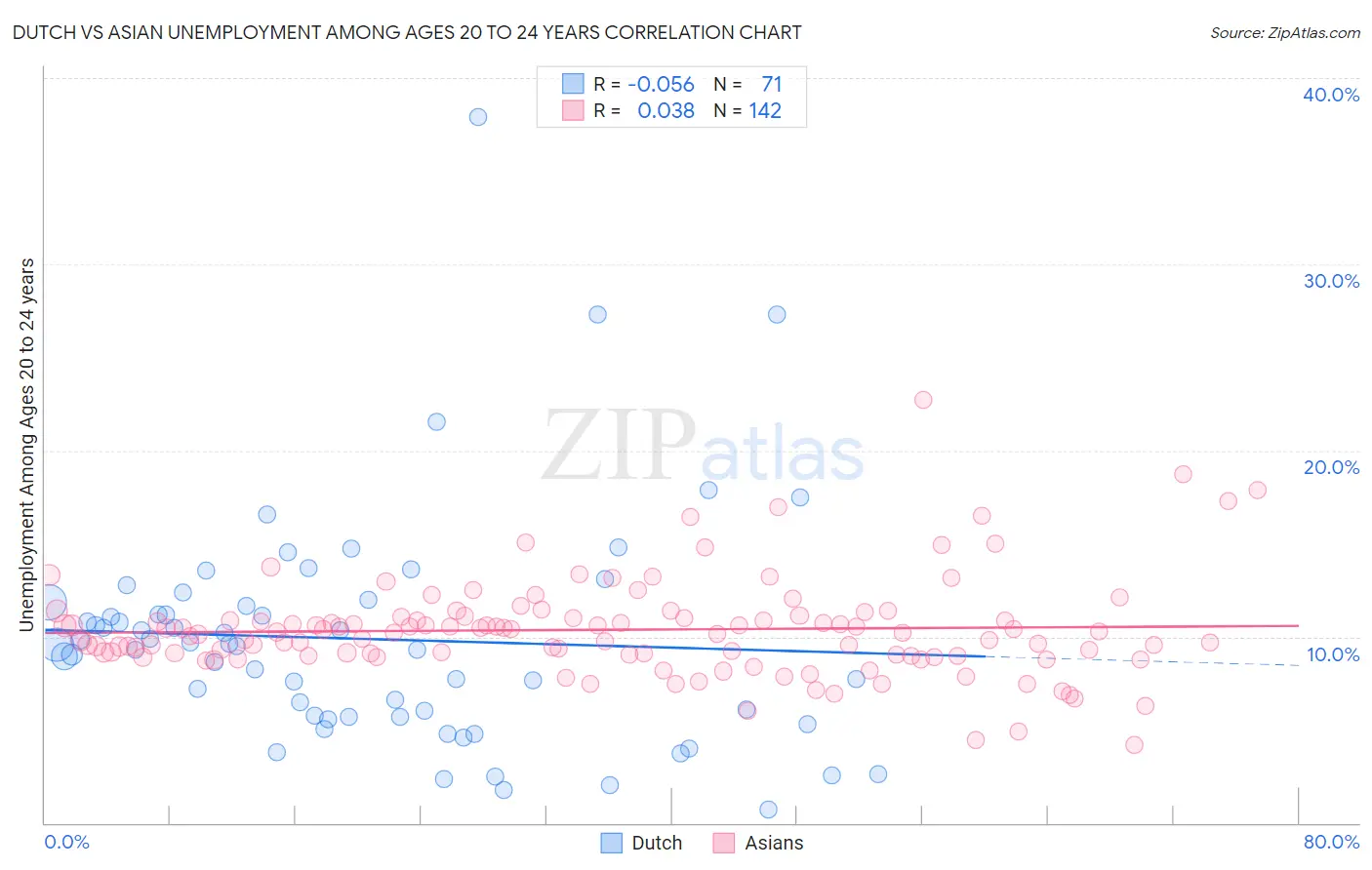 Dutch vs Asian Unemployment Among Ages 20 to 24 years