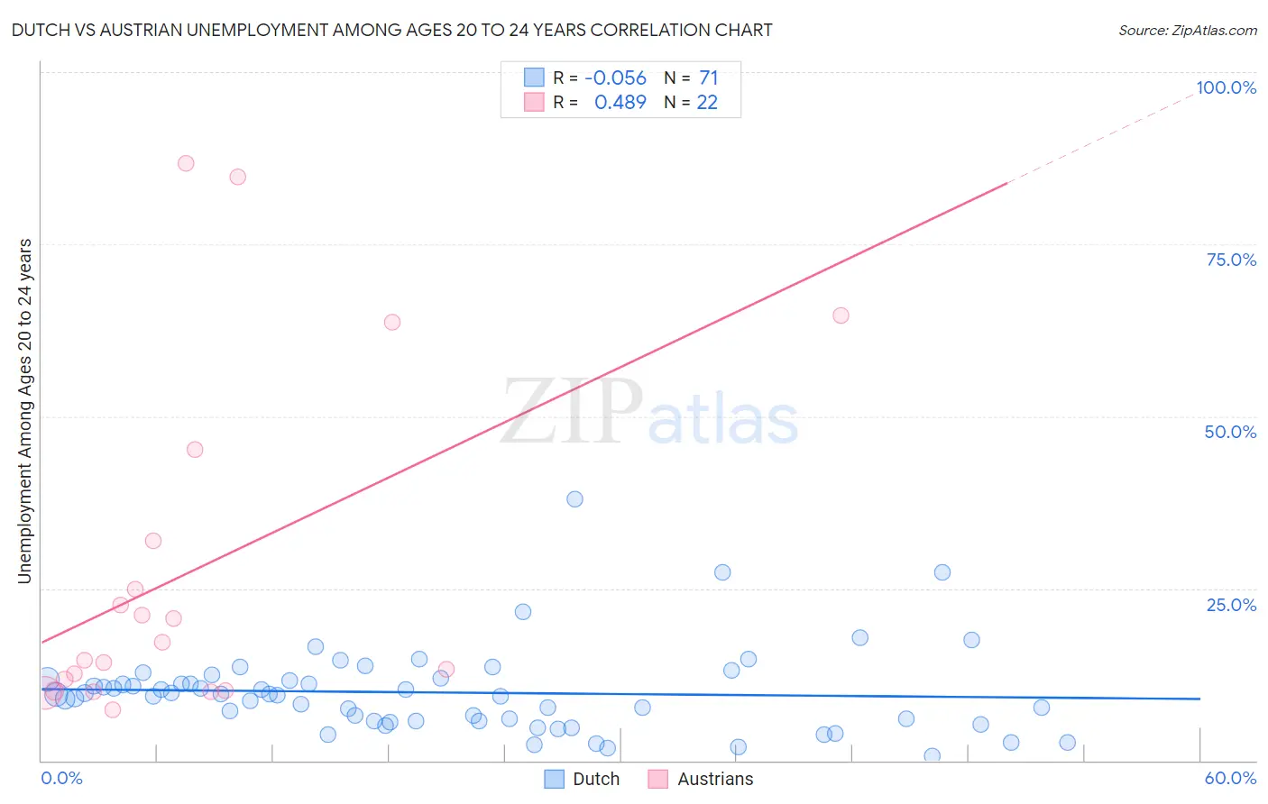 Dutch vs Austrian Unemployment Among Ages 20 to 24 years