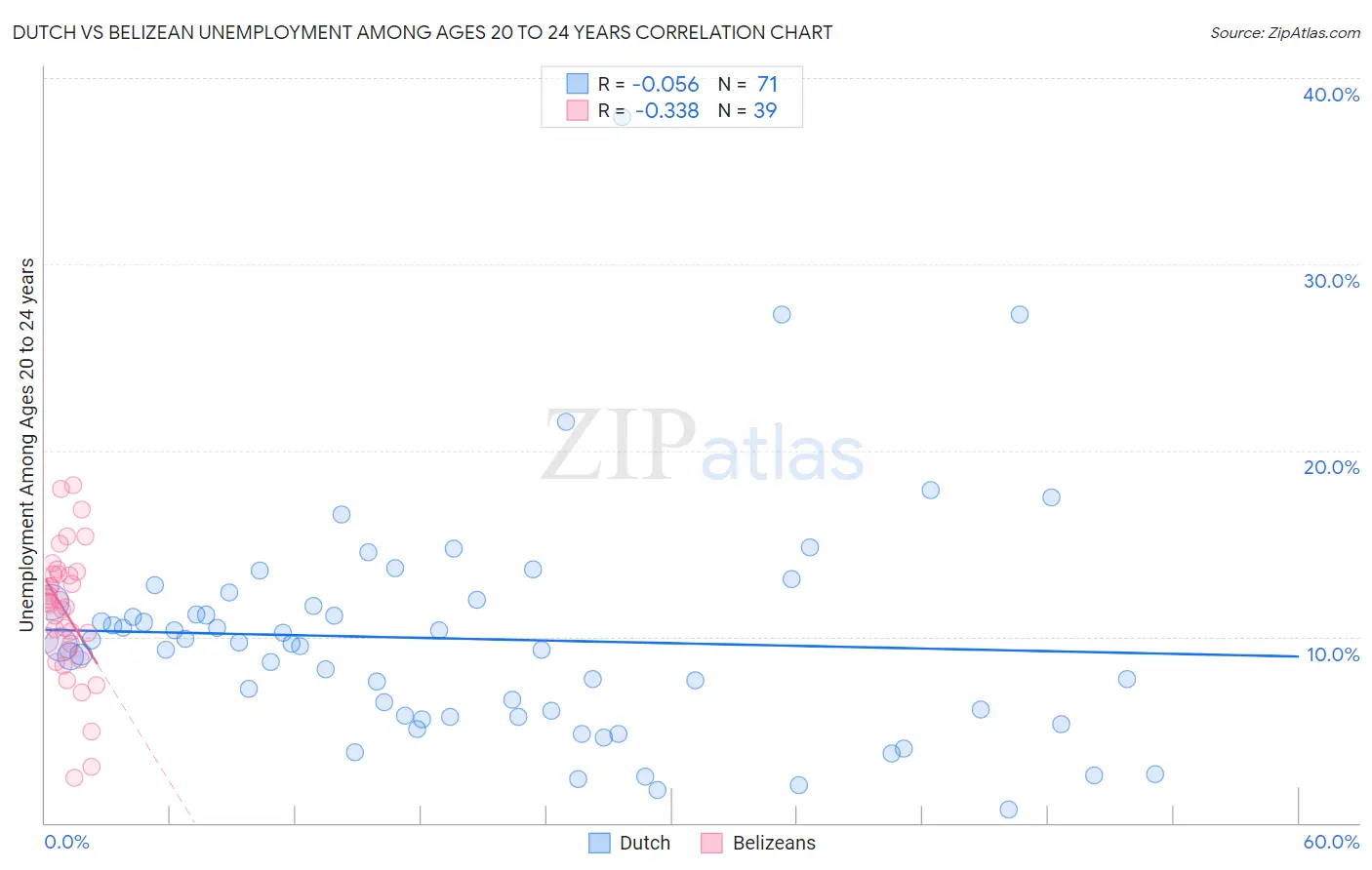 Dutch vs Belizean Unemployment Among Ages 20 to 24 years