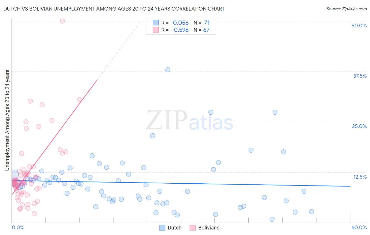 Dutch vs Bolivian Unemployment Among Ages 20 to 24 years