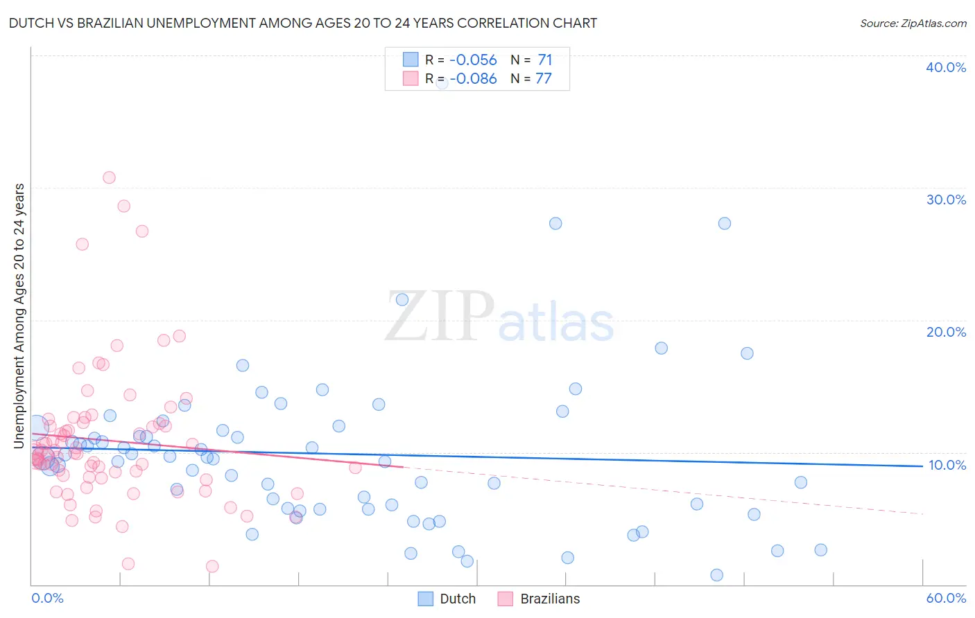 Dutch vs Brazilian Unemployment Among Ages 20 to 24 years