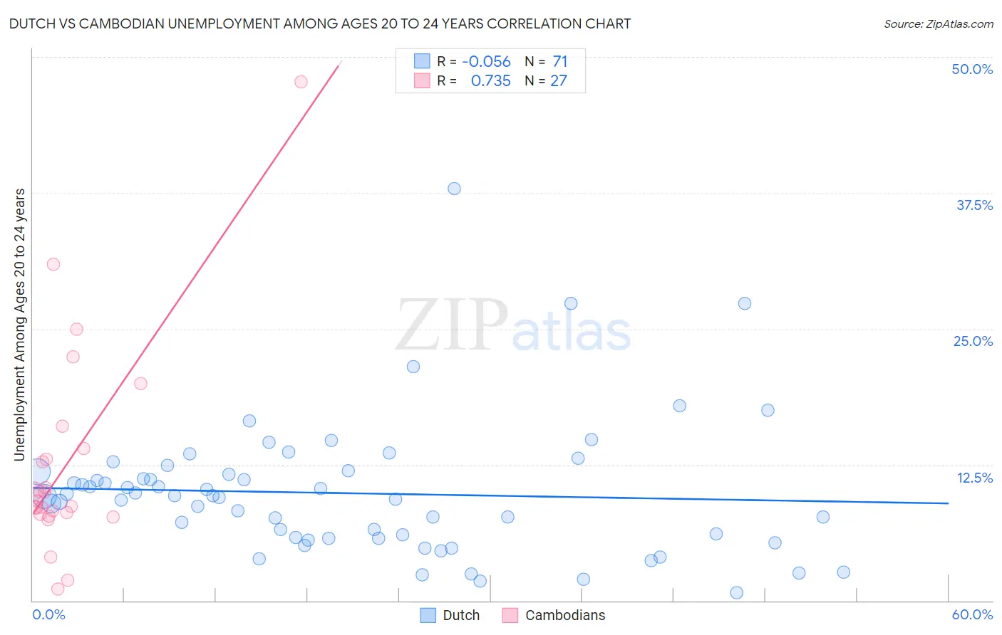 Dutch vs Cambodian Unemployment Among Ages 20 to 24 years
